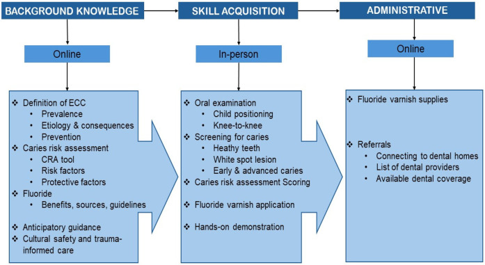 Identifying training needs of healthcare providers to implement caries risk assessment.