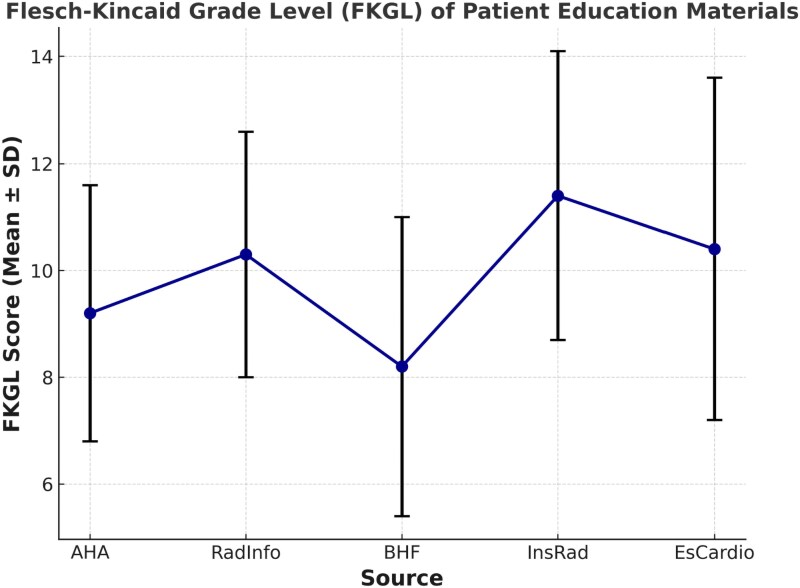 Readability of patient education materials on cardiac magnetic resonance imaging.