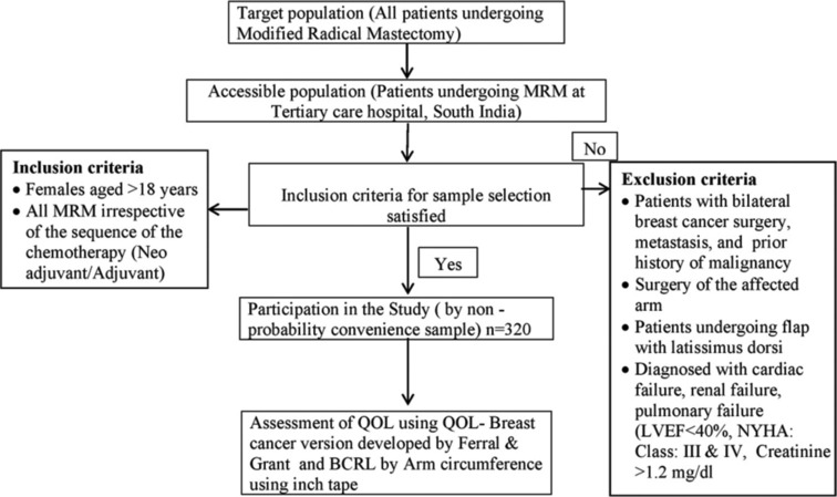 Exploring quality of life and breast cancer-related lymphedema in pre-surgical breast cancer patients at a tertiary care hospital in South India.