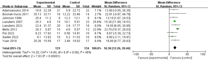 Effect of inspiratory muscle training in patients with chronic heart failure: a systematic review and meta-analysis of randomized controlled trials.