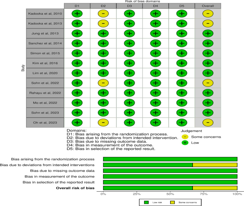 Probiotic <i>Lactobacillus</i> sp. as a strategy for modulation of non-comorbid obesity: A systematic meta-analysis and GRADE assessment of randomized controlled trials.