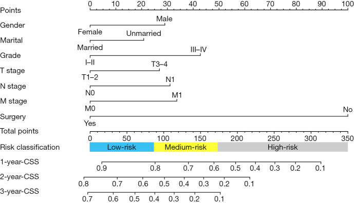 Establishment of a prognostic nomogram for intrahepatic cholangiocarcinoma patients receiving chemotherapy: a SEER-based study.