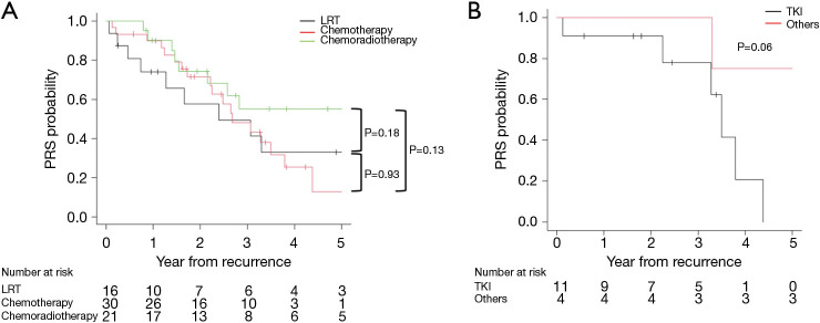 Management and survival outcomes of patients with postoperative recurrence of non-small cell lung cancer at isolated ipsilateral hilar or mediastinal lymph node.