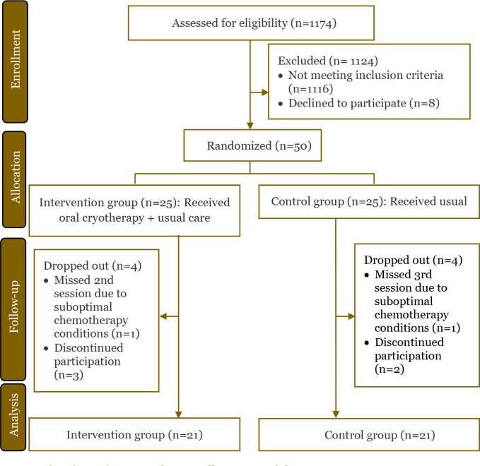 Cryotherapy on exfoliative cytological changes for oral mucositis in cancer patients undergoing chemotherapy: A randomized control trial.
