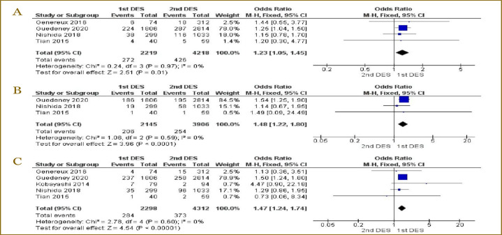 Outcomes of first-generation versus second-generation drug-eluting stents in calcified coronary lesions: A meta-analysis.