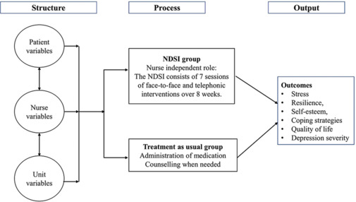 Protocol of a randomized controlled trial of nurse-led de-stressful skill interventions in patients with depression disorder.