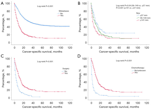 Risk factors and treatment strategies for female reproductive system carcinosarcoma with metastasis.