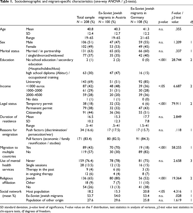 Religiosity, perceived anti-Semitism, xenophobia and mental health: Experiences of Jewish immigrants from the former Soviet Union in Austria and Germany.