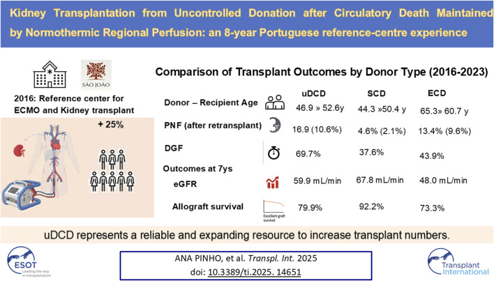 Kidney Transplantation From Uncontrolled Donation After Circulatory Death Maintained by Normothermic Regional Perfusion: An 8-Year Portuguese Single-Centre Experience.