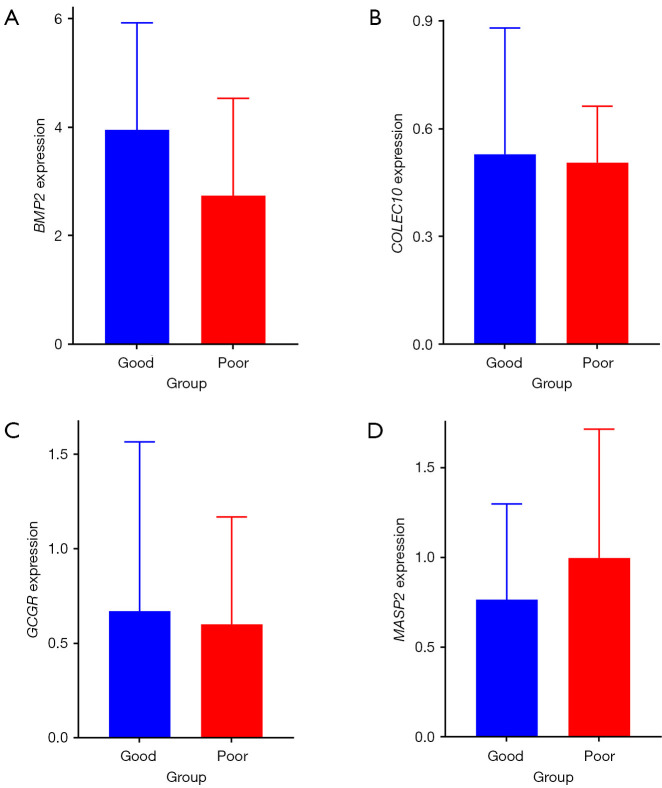 Identification of hub genes related to radiosensitivity and prognosis in rectal cancer.