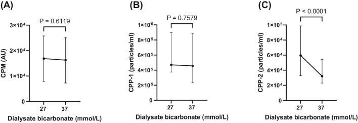 Effect of dialysate bicarbonate on calciprotein particle crystallization time (T50) in hemodialysis patients-the D-Bic study.