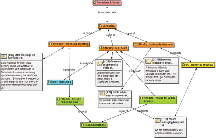 A Qualitative Study to Assess Challenges Faced During AEFI Surveillance.