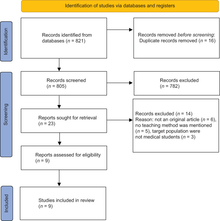 Review of content, teaching, and evaluation methods of immunology for medical students: A systematic review.