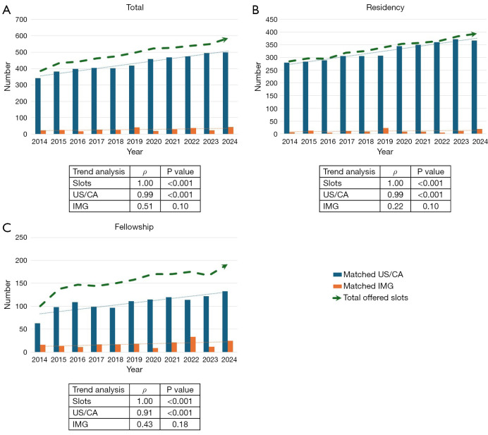 Trends in international medical graduate representation in urology residency and fellowship matches.