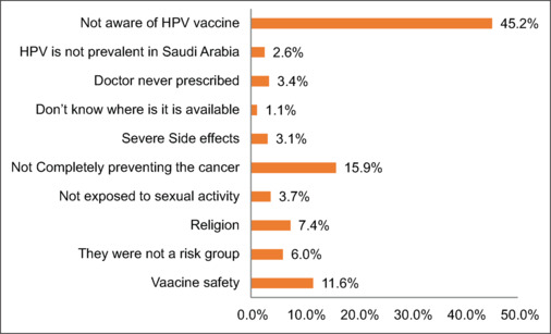 Knowledge and attitudes toward HPV vaccination among young and adolescent females attending primary health care centers in Abha, Saudi Arabia.
