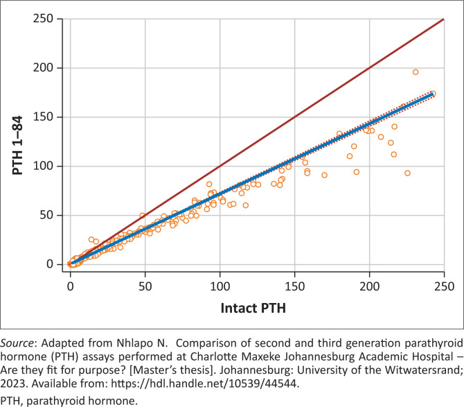 Comparison of second and third-generation parathyroid hormone assays at a tertiary hospital in South Africa.