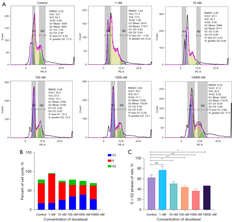 Investigation into the sensitivity of adipocytes mediated by the major vault protein (MVP) to chemotherapy for triple-negative breast cancer.
