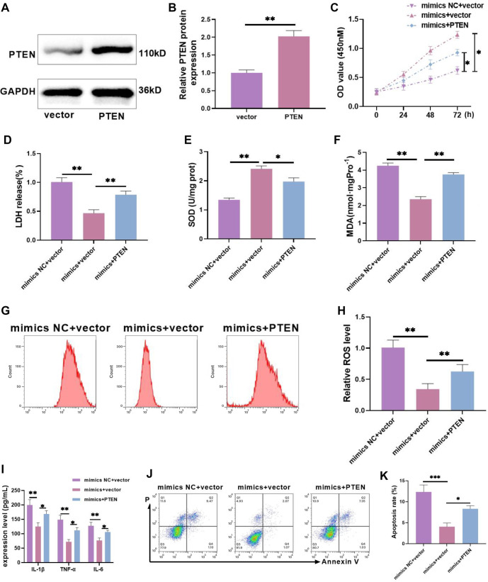 miR-542-3p attenuates corticosterone-induced hippocampal neuronal damage in depressive mice by modulating PTEN/AKT/GSK3β/β-catenin pathway.