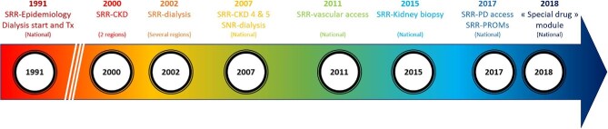 The Swedish Renal Registry: a nationwide registry for chronic kidney disease of all stages.
