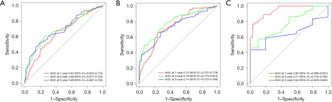 Prognostic nomogram for overall survival in rectal cancer with synchronous lung metastases using Surveillance, Epidemiology, and End Results data and a single-center external validation cohort.