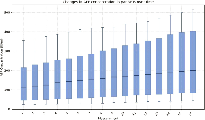 Longitudinal analysis of serum alpha-fetoprotein in stable and progressive metastatic pancreatic neuroendocrine tumours.