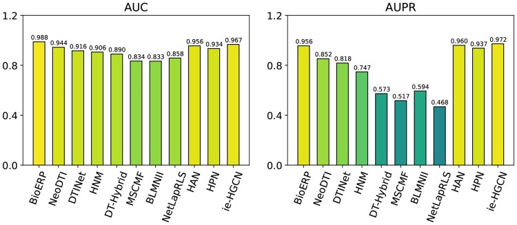 Heterogeneous graph neural networks for link prediction in biomedical networks.