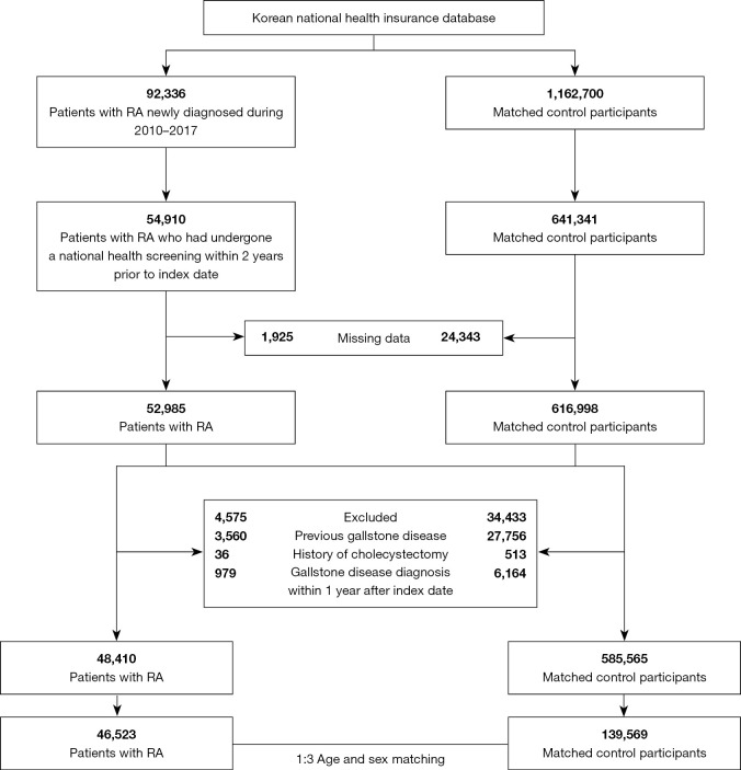 Rheumatoid arthritis and risk of gallstone disease: a nation-wide population-based study.