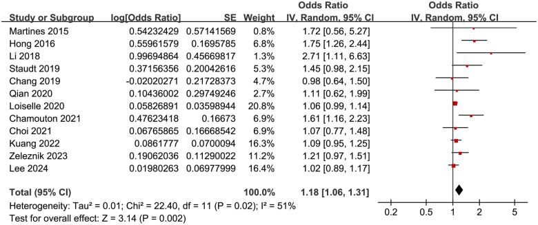 Association between diabetes mellitus and tinnitus: A meta-analysis.