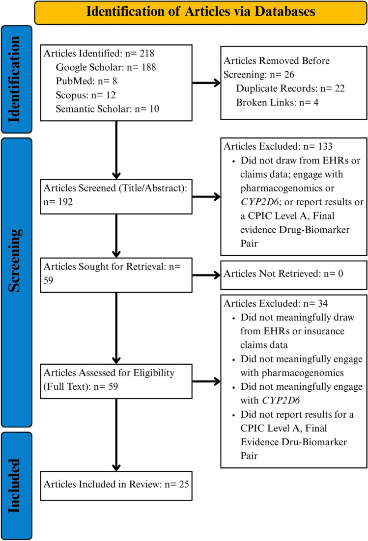 A systematic review of real-world evidence on the clinical relevance, characterization, and utility of <i>CYP2D6</i> biomarker testing.