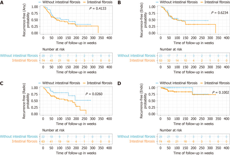 Intestinal fibrosis attenuates the prophylactic effect of anti-tumour necrosis factor therapy on the postoperative recurrence of Crohn's disease.