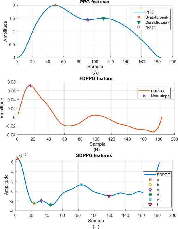 Estimation of Brachial-Ankle Pulse Wave Velocity With Hierarchical Regression Model From Wrist Photoplethysmography and Electrocardiographic Signals: Method Design.