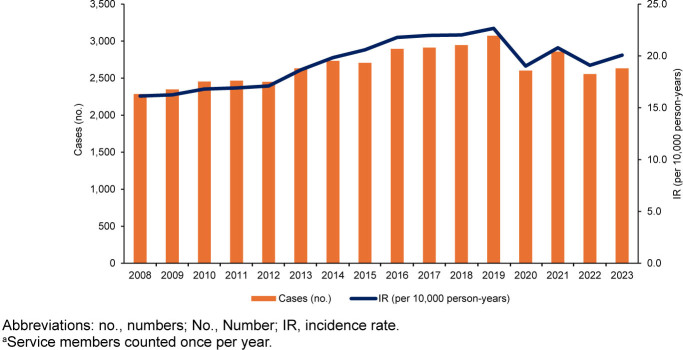 Venomous animal bites and stings in active component U.S. service members, 2008-2023.