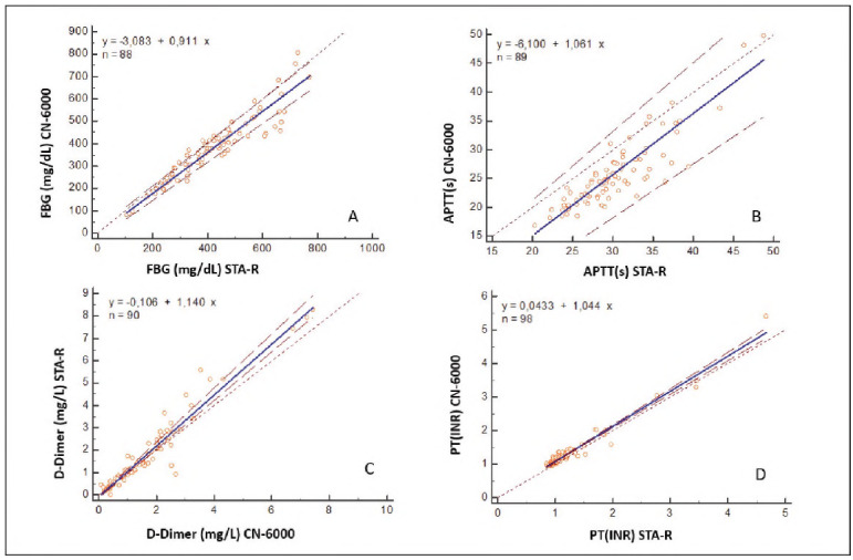 Comparison of SYSMEX CN-6000 and STAGO STA-R: Effects of hemolysis and lipemia.