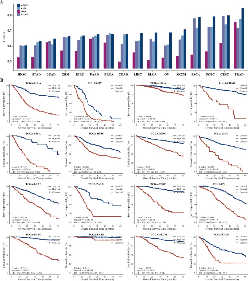 Graph-based deep learning for integrating single-cell and bulk transcriptomic data to identify clinical cancer subtypes.