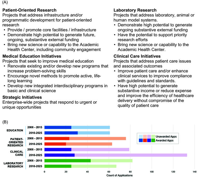 Grassroots: Leveraging mission-aligned developmental programs to enhance the academic health center.
