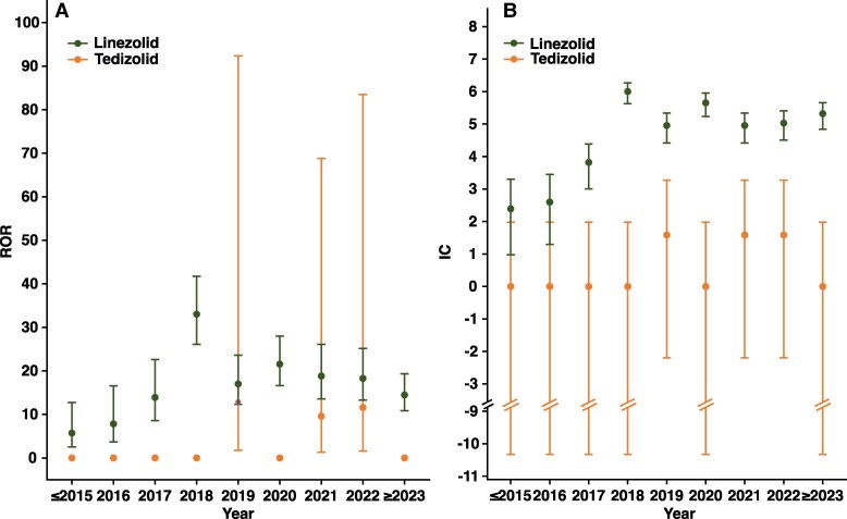 Linezolid-related Optic Nerve Disorders: Insight From a Pharmacovigilance Analysis of the US FDA Adverse Event Reporting System.