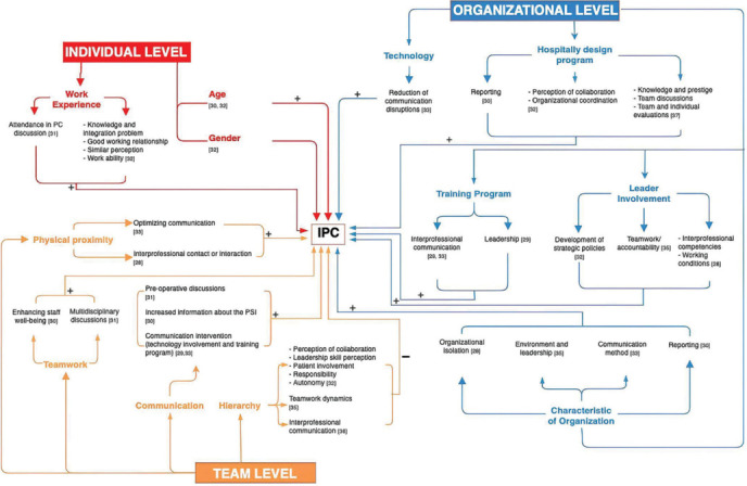 Determinants of interprofessional collaboration in surgery: A scoping review.