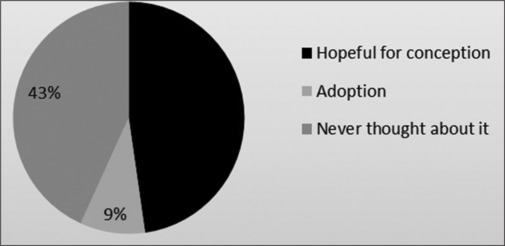 Navigating the Emotional Terrain: Exploring the Psychological Impact of Infertility on Women at a Tertiary Care Hospital.