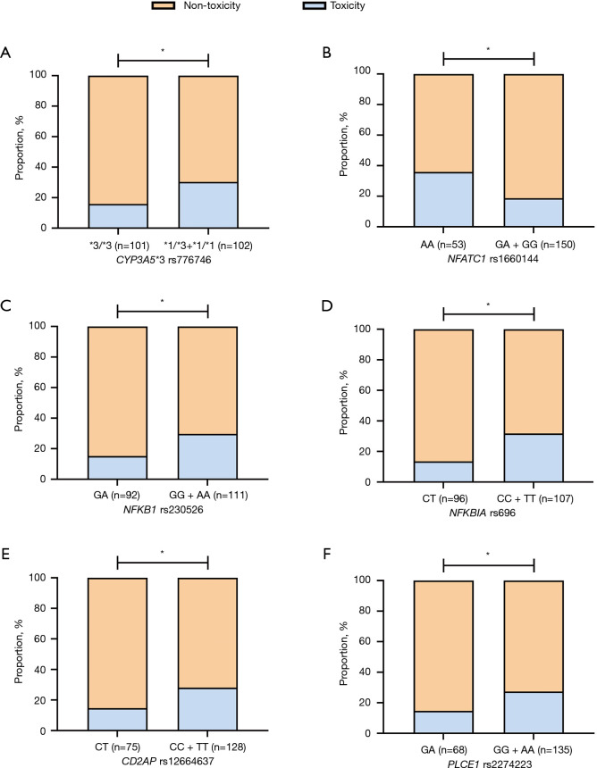 Integration of urine retinol-binding protein and genetic markers for early prediction of tacrolimus nephrotoxicity using machine learning.