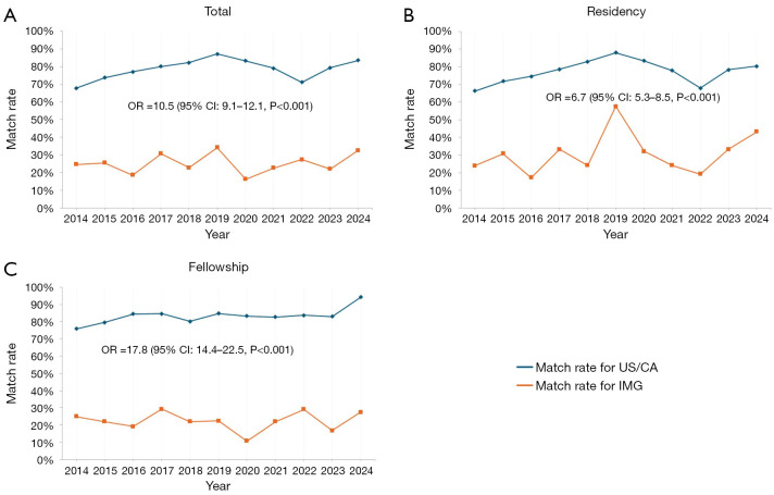 Trends in international medical graduate representation in urology residency and fellowship matches.