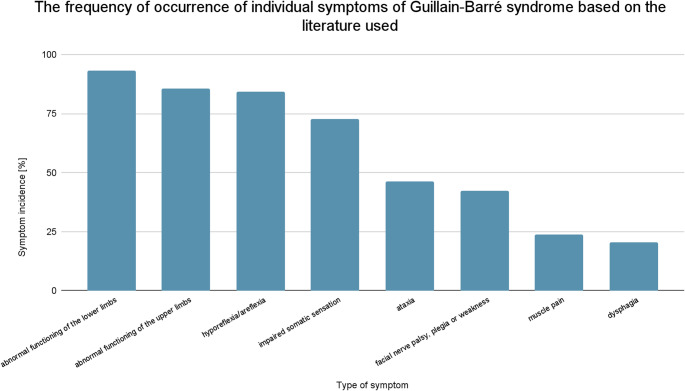 Association between Guillain-Barré syndrome and SARS-CoV-2 virus infection, including the impact of COVID-19 vaccination in the context of the development and general clinical characteristics of the disease.
