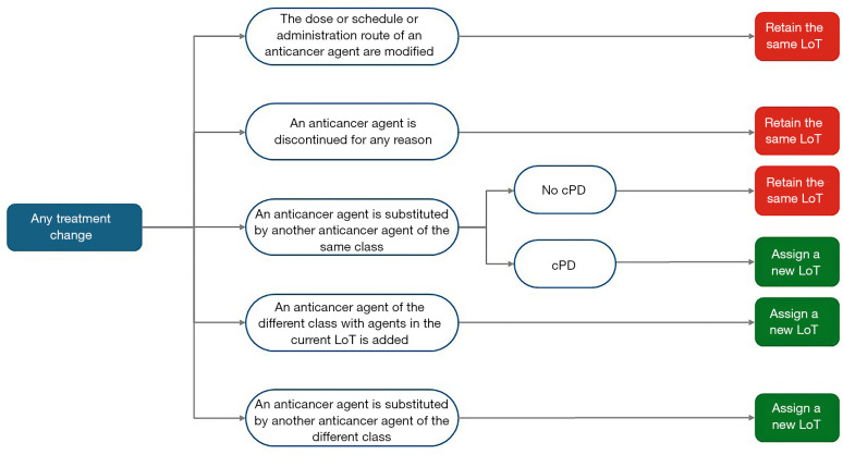 Real-world second-line treatment pattern for unresectable or advanced hepatic carcinoma in China: a retrospective database study.
