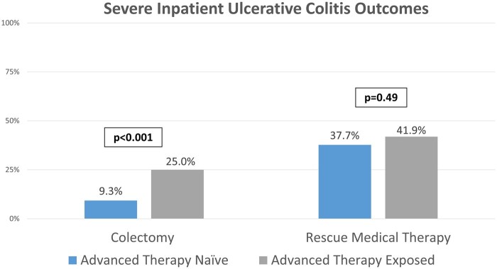 Outcomes of Outpatient Advanced Therapy Exposed Patients Hospitalized With Severe Ulcerative Colitis.