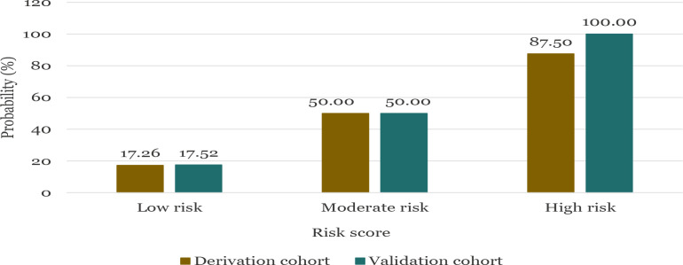 Development and validation of clinical prediction score for mortality in tuberculosis patients.