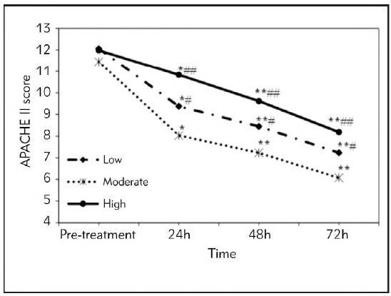 Changes in serum interleukin-6 (IL-6) and C-reactive protein (CRP), PCT after early resuscitation in patients with severe acute pancreatitis.