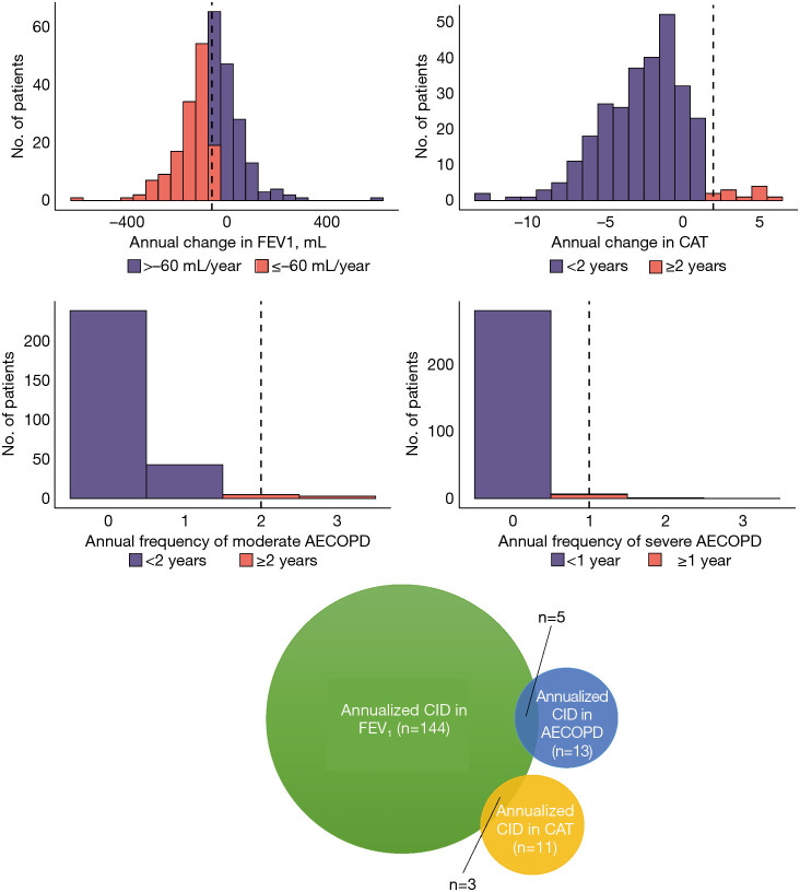 Treatment needs in mild-to-moderate chronic obstructive pulmonary disease: evidence from longitudinal studies.