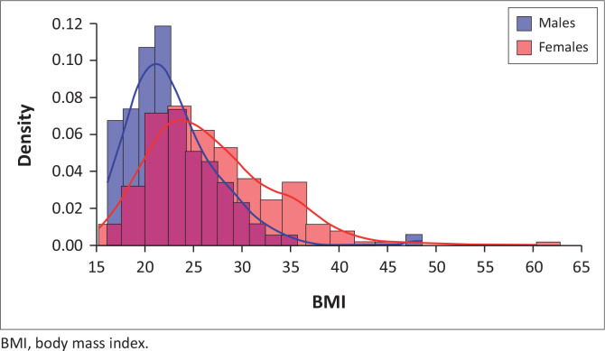 Prevalence of obesity among adults in Otjomuise Community in Namibia.