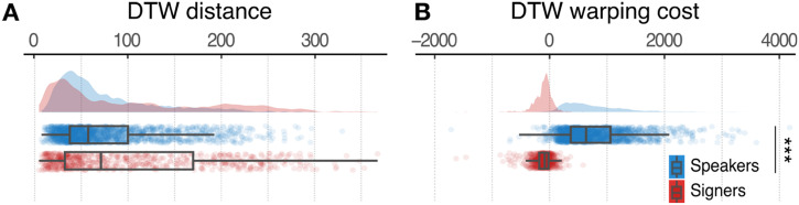 Signers and Speakers Show Distinct Temporal Kinematic Signatures in Their Manual Communicative Movements.