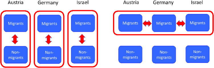 Religiosity, perceived anti-Semitism, xenophobia and mental health: Experiences of Jewish immigrants from the former Soviet Union in Austria and Germany.