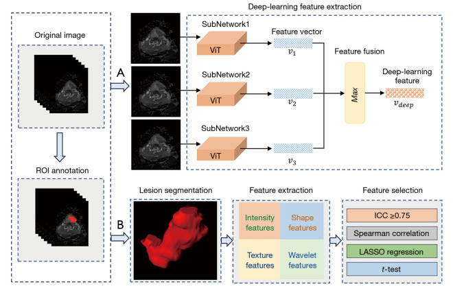 Classification of chemoradiotherapy sensitivity in hypopharyngeal squamous cell carcinoma based on deep-learning and radiomics feature fusion.